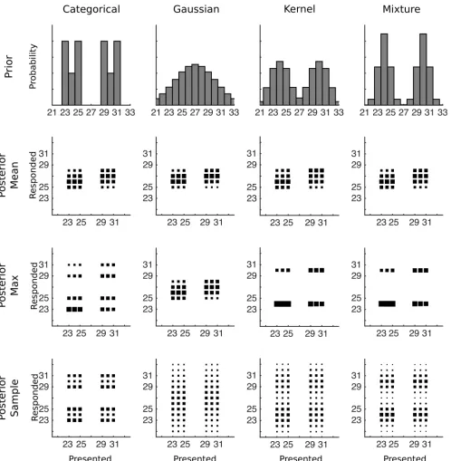 Fig 5. The predicted data for various combinations of prior distribution and decision function for Experiment 3
