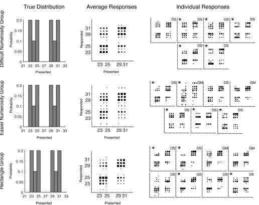 Fig 6. Training distributions and conditional response distributions for each group of participants after 300 trials in Experiment 3