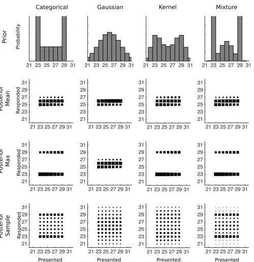 Fig 2. The predicted data for various combinations of prior distribution and decision function for Experiments 1 and 2