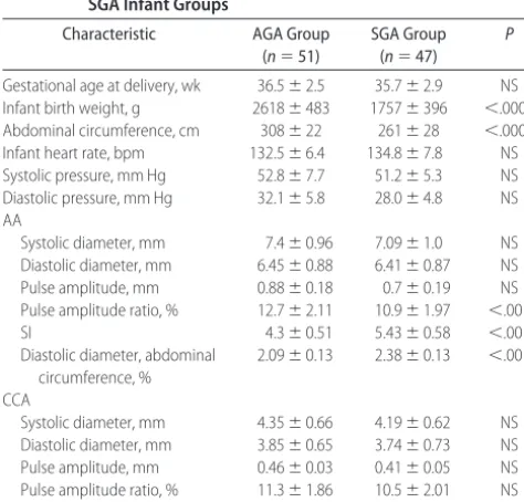 TABLE 1Clinical Characteristics and Measurements in the AGA andSGA Infant Groups