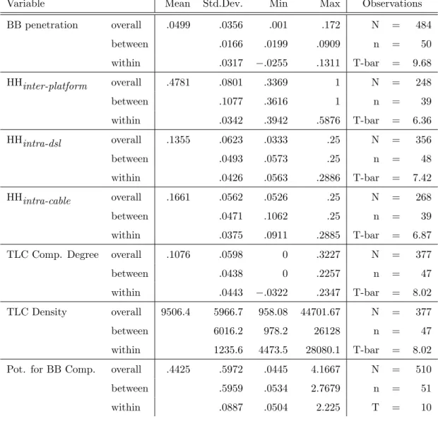 Table 1: Descriptive statistics