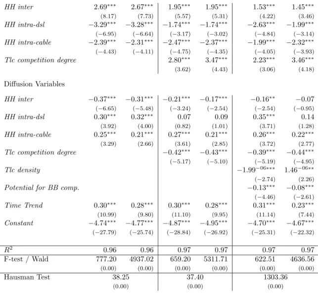 Table 2: Static Panel - FE and RE estimators