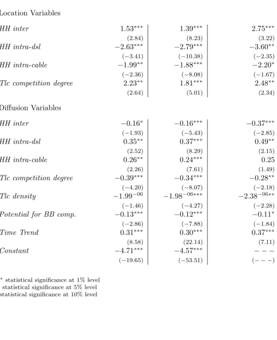 Table 3: Static Panel - Robust FE, FEGLS and FDIV estimators
