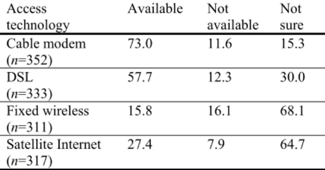 Table 2.  Internet access by computers in the home  Computers in the  home  Dial-up  (n=214)  Broadband (n=77)  One                             (n=170)  79.4 20.6  Two or more              (n=80)  72.5 27.5  Three or more            (n=41)  51.2 48.8 