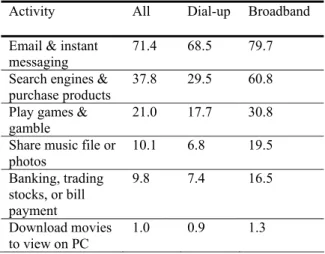 Table 4.  Frequency of Internet activity – “many  times a week” 