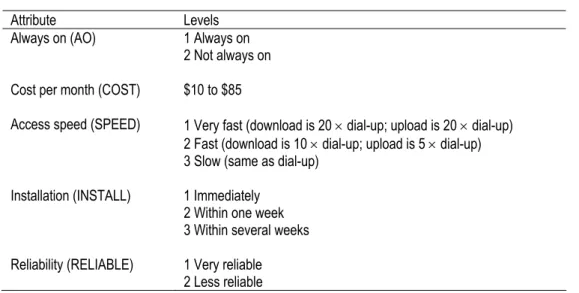 Table 1.  Internet access service attributes  Attribute Levels 