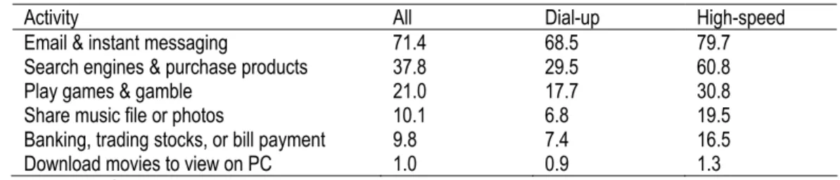 Table 2.  Frequency of Internet activity – “many times a week” 
