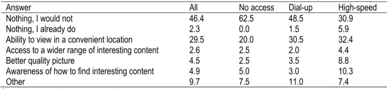 Table 4. Change needed to use Internet to view entertainment content 