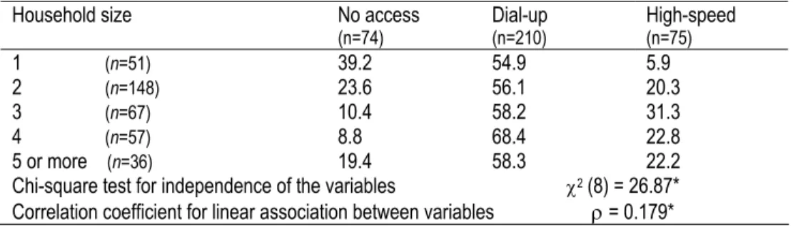 Table 6.  Internet access by income 