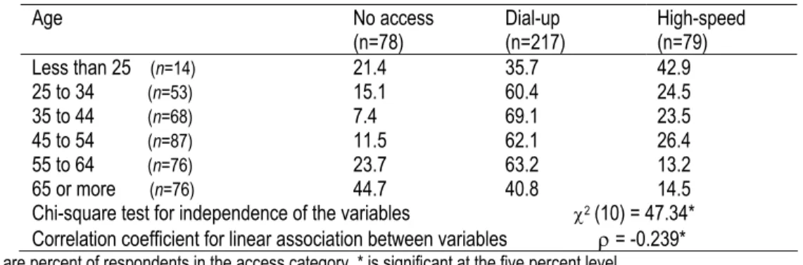 Table 9. Internet access by age 