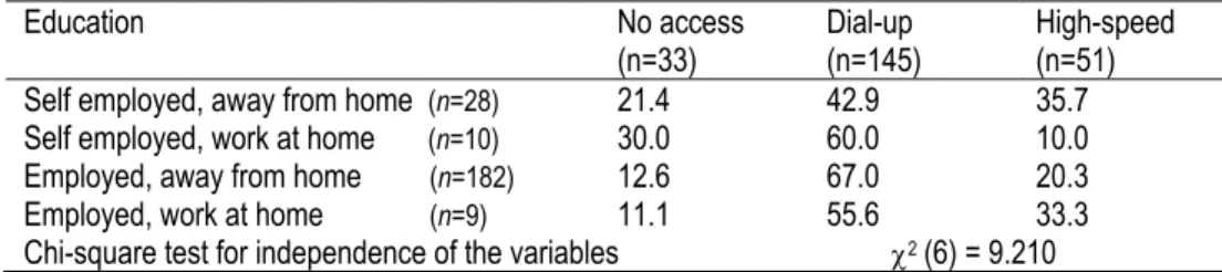 Table 10.  Internet access by education 