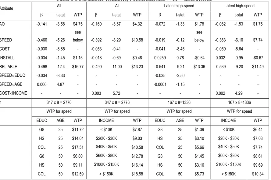 Table 14. Parameter estimates, t-statistics, and WTP – interactions 