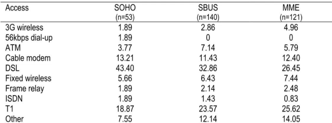 Table 1.  Interpretation of broadband access by business 