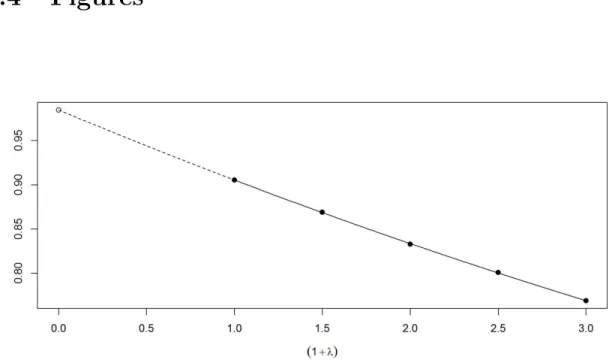 Figure 1.1: Simulation-Extrapolation (SIMEX) estimate ˆ β 1 (λ) of slope parameter of simple linear model