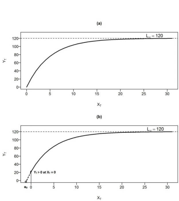 Figure 1.2: Application of the Von Bertalanffy (VonB) model for L ∞ = 120, k = 0.2. The top panel illustrates the growth curve when a 0 = 0, and the bottom panel illustrates when a 0 < 0