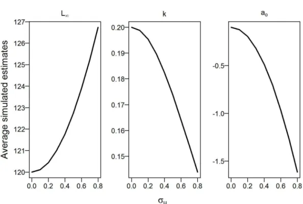 Figure 1.3: Average simulated values of Von Bertalanffy (VonB) parameters L ∞ , k