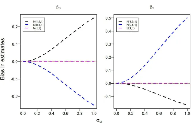 Figure 2.1: Sensitivity analysis of large sample bias in the estimates of β 0 and β 1