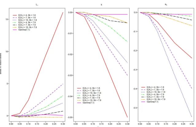 Figure 2.3: Sensitivity analysis of large sample bias in the estimates of L ∞ , k, and a o