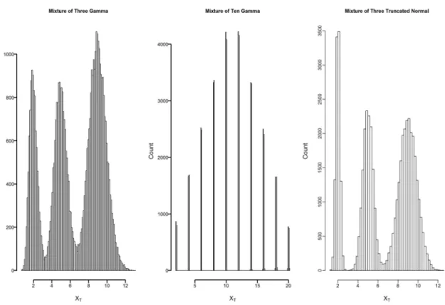 Figure 2.4: True unobserved age (X T ) mixture Gamma and truncated Normal distri- distri-butions.