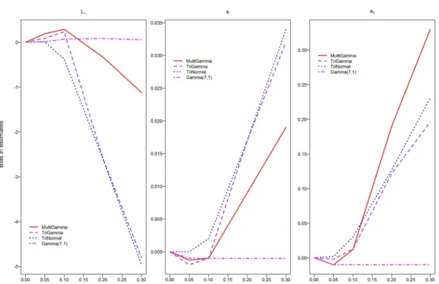 Figure 2.5: Sensitivity analysis of large sample bias in the estimates of L ∞ , k, and a o