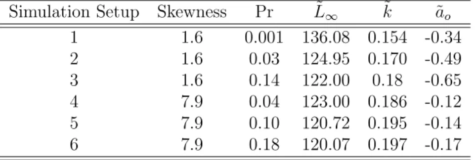 Table 2.1: Estimated values of L ∞ , k, and a o based on the SEV VonB Gamma model, versus the proportion of old aged fish in the population (Pr) and skewness of the distribution.