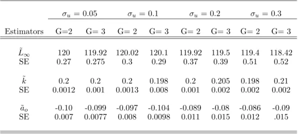 Table 3.1: Sensitivity to model misspecification: The true unobserved age distribution is a mixture of three Gamma distributions, which is misspecified as the two-Normal mixture (G = 2) and the three-Normal mixture (G = 3) distributions
