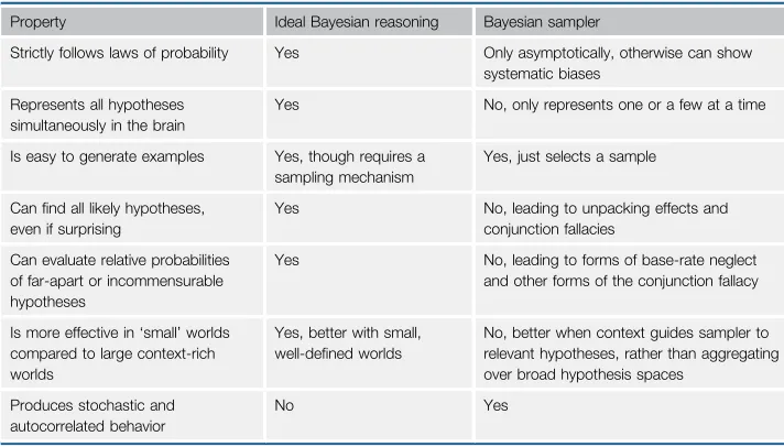 Table 1. Properties of a Bayesian Sampler Compared to IdealBayesian Reasoning
