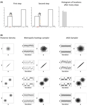 Figure 1. Sampling Algorithms Have Difﬁculties with Isolated Modes and Produce Autocorrelations