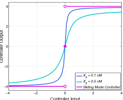 Fig. 4: Input-output characteristics of an ideal sliding modecontroller and quasi sliding mode controller for differentvalues of the tuning parameter X3.