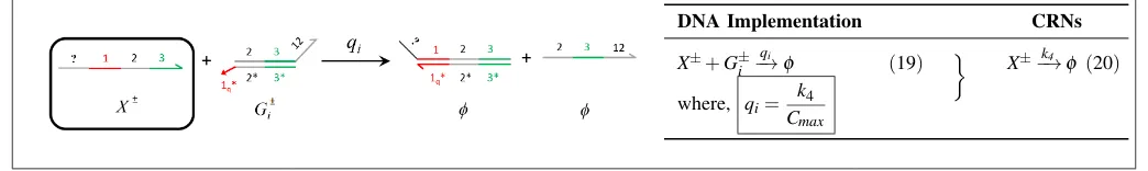 Fig. 7: Catalysis reaction X± ! X± +Y ±. The unimolecular catalysis CRN (18) is approximated from the DNA implementationwith reaction index i