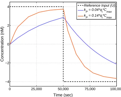 Fig. 13: Closed loop tracking response obtained by using theQSM controller after accounting for retroactivity effects.