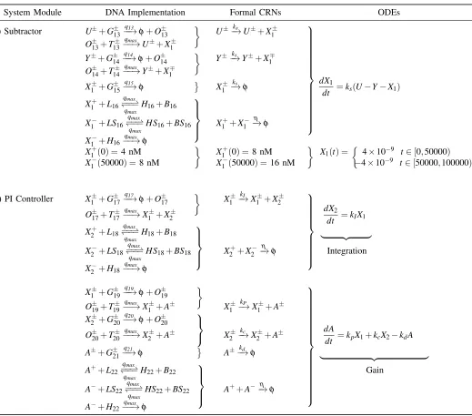 TABLE IV (contd.): DNA implementation reactions, formal CRNs and relevant ODEs : (c) The subtractor module uses 13DNA implementation reactions that are approximated to 7 formal CRNs