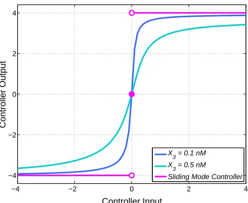 Fig. 4: Input-output characteristics of an ideal sliding modecontroller and quasi sliding mode controller for differentvalues of the tuning parameter X3.