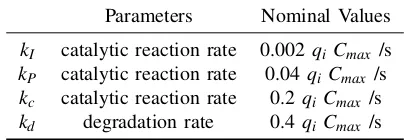 Fig. 12: Closed loop tracking response obtained using a PIcontroller. The transient response can be made faster by in-creasing the value of the controller tuning parameter kP albeitat the cost of introducing progressively larger overshoots.