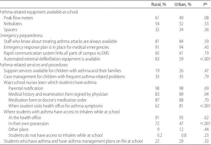 TABLE 2Rural/Urban Comparisons of Asthma-Related Equipment, Emergency Preparedness, andProcedures and Services in Pennsylvania Public Schools, 2004