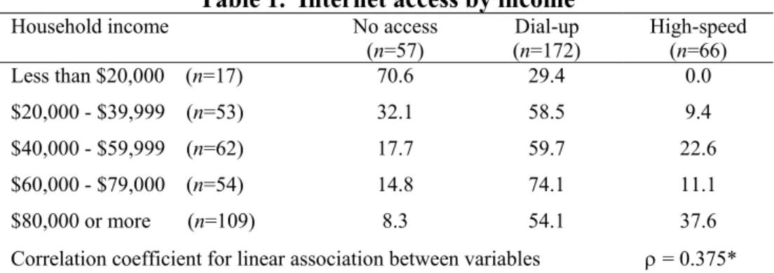 Table 1.  Internet access by income 