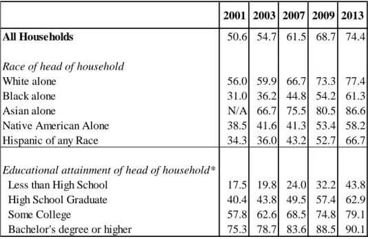 Table 1 uses differences in educational attainment  and  race, rather than income, to measure the digital divide
