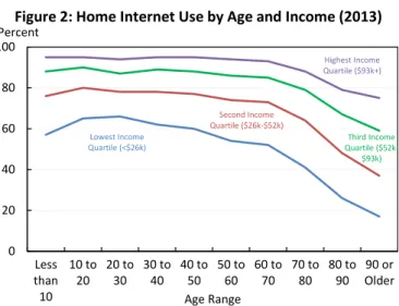 Figure 2 provides a third perspective on the digital divide  by  graphing  the  relationship  between  age  and  home  Internet use in 2013 for persons with different levels of  household  income