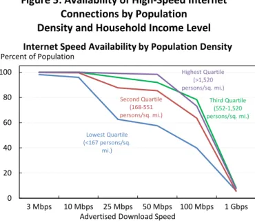 Figure 5: Availability of High-Speed Internet  Connections by Population 