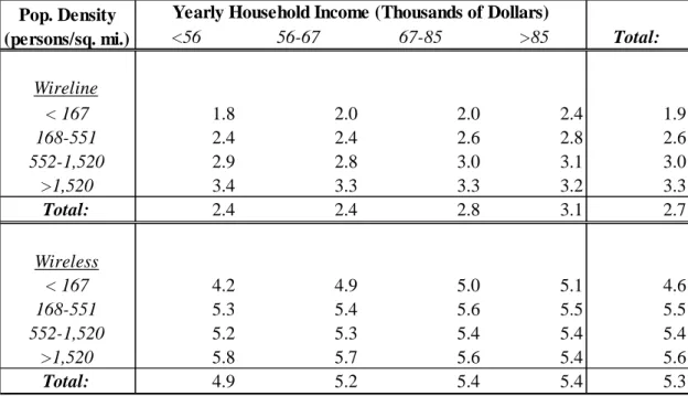 Table 4: Average Number of Wireline and Wireless Service Providers by PUMA 