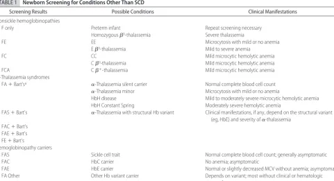 TABLE 1Newborn Screening for Conditions Other Than SCD