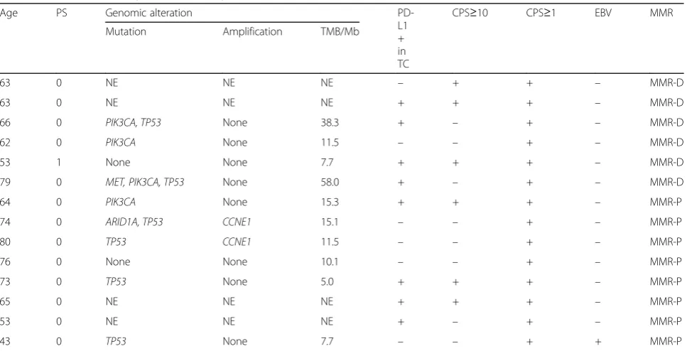 Table 2 Molecular features of responders to nivolumab
