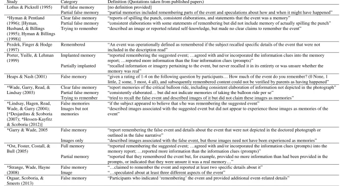 Table 1. Definitions of categories in false memory implantation studies conducted with adults