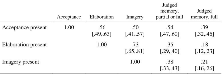 Table 3. Correlations between independent judges’ ratings for key memory features and the judged memory variable