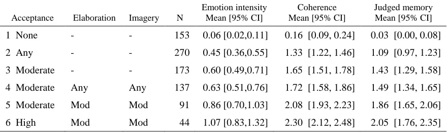 Table 4. Definitions of ‘memory’ and associated mean ratings on other judged variables