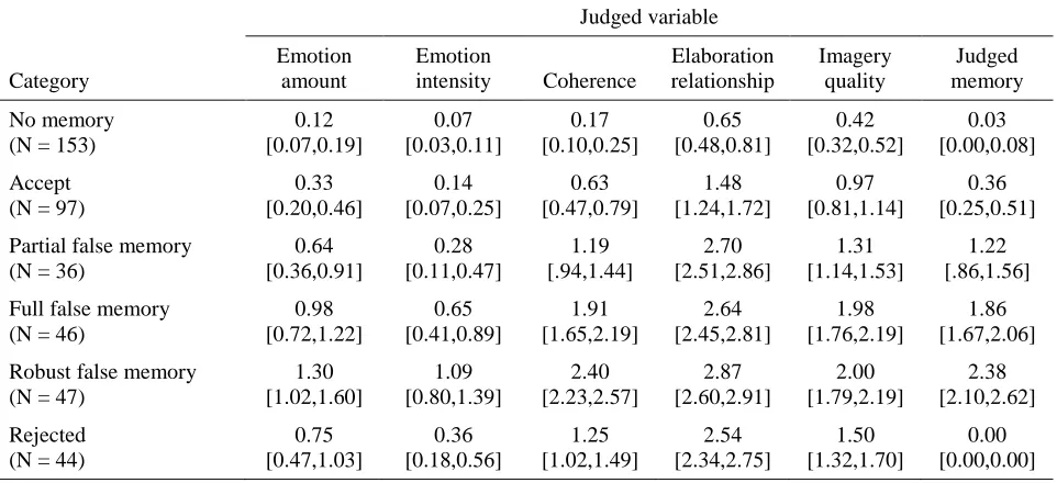 Table 5. Descriptive statistics for remaining judged items by coded memory category. 