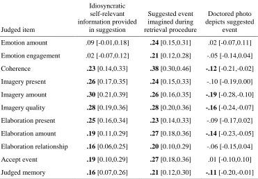 Table 6. Correlations between judged categories and suggestive techniques.  