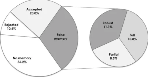 Figure 1. Final categorization of 423 participants’ memory reports.  
