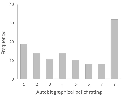 Figure 4. Frequency of autobiographical belief ratings for suggested events at the end of the studies on the 8-point 