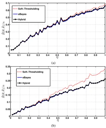 Fig. 1 shows the average normalized loss ˜ R(θ, ˆ θ)/n (av- (av-eraged over 100 realizations of w) of the three estimators at different sparsity levels for two choices of the distribution of the non-zero entries of θ